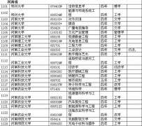 河南省各院校2011年本科新增專業(yè)一覽