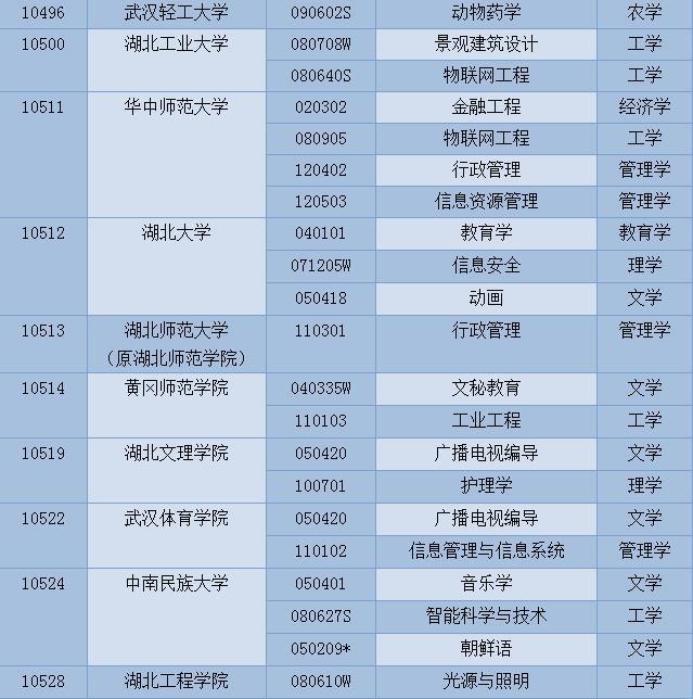 高考填報志愿必看！湖北新增這100個本科專業(yè)