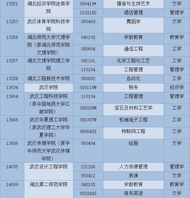 高考填報志愿必看！湖北新增這100個本科專業(yè)
