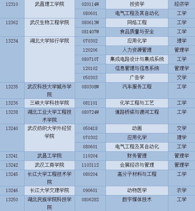 高考填報志愿必看！湖北新增這100個本科專業(yè)