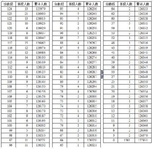 2016年湖北省高考總分成績一分一段表（文史類）