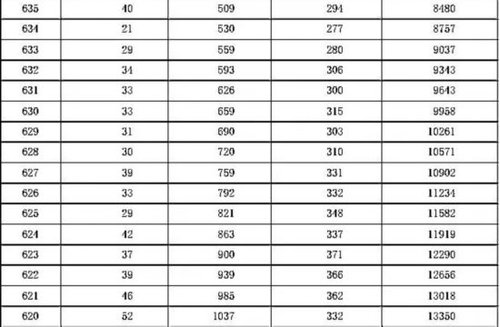 2016年河北高考一分一檔統(tǒng)計表