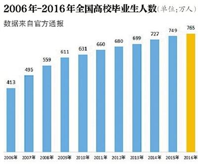 教育部：2017屆普通高校畢業(yè)生預(yù)計(jì)795萬人