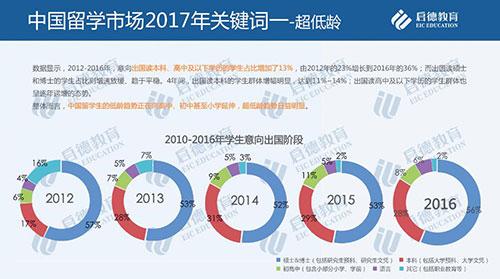 啟德教育發(fā)布留學(xué)市場2016年盤點與2017年趨勢預(yù)測