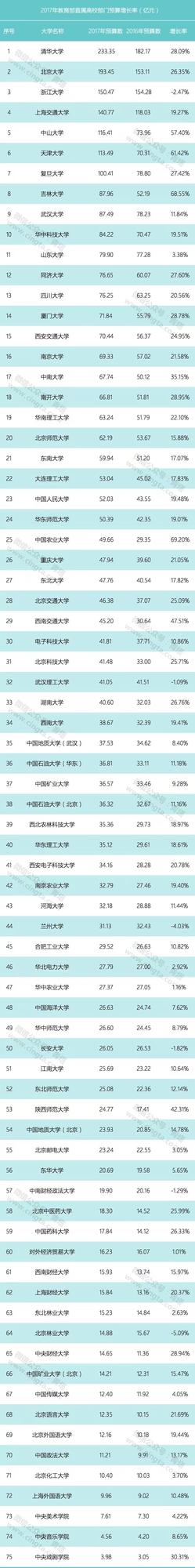 75所部屬高校公布2017年預(yù)算 7所高校過(guò)百億