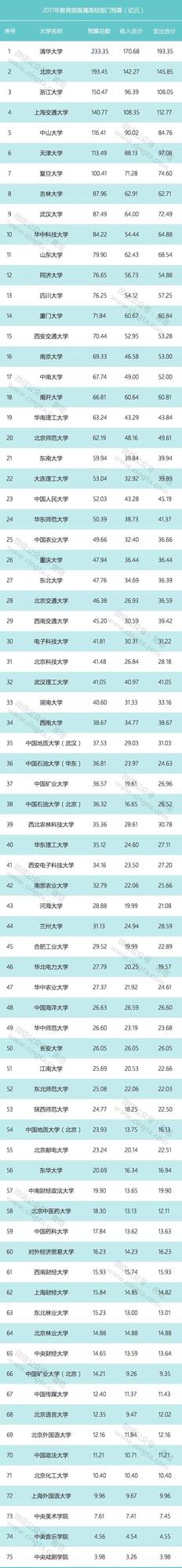 75所部屬高校公布2017年預(yù)算 7所高校過(guò)百億