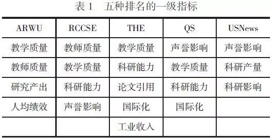 五種世界大學(xué)排名的一級(jí)指標(biāo)