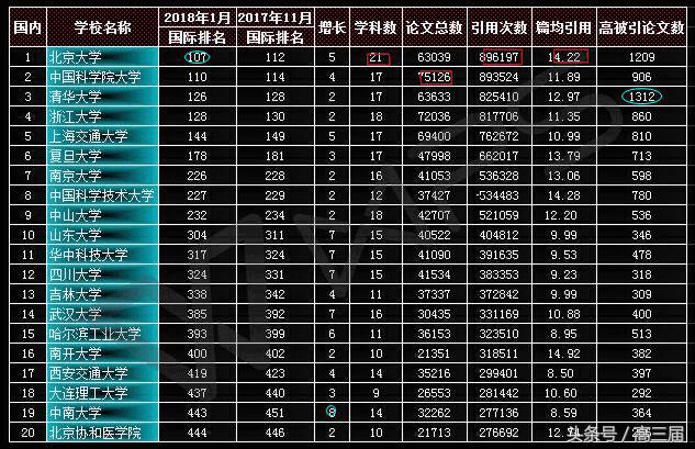 2018年1月中國(guó)大學(xué)科研實(shí)力綜合排名(ESI)發(fā)布!