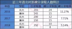 史上最嚴自主招生：最高縮減70％，波及清華北大等76所高校