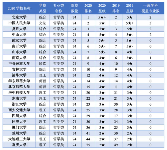 強(qiáng)基計(jì)劃招生院校哲學(xué)類專業(yè)排名
