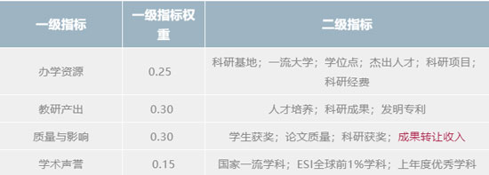 2020年中國(guó)研究生教育評(píng)價(jià)指標(biāo)體系