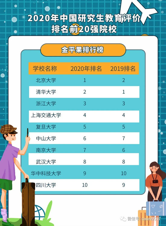 金平果2020中國(guó)研究生教育排行榜前20強(qiáng)高校