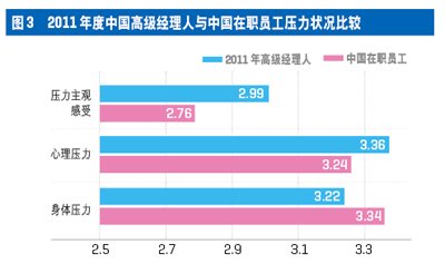 中國高級(jí)經(jīng)理人心理資本與壓力現(xiàn)狀調(diào)查