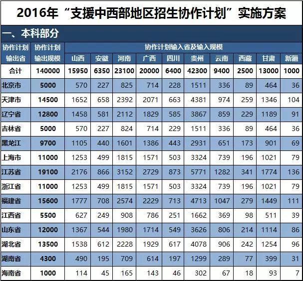教育部：2016全國(guó)各地本科計(jì)劃招生325萬(wàn)人