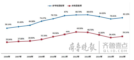 2006年至2016年高考錄取率走勢(shì)